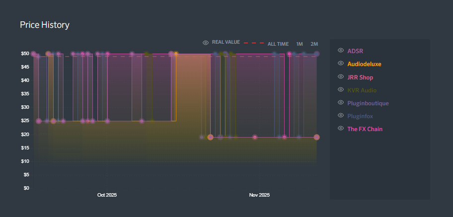 Music Software Deals Price History